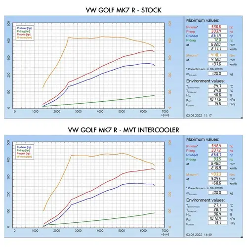 VW Golf MK8 GTI + R 2.0 TSI 2019+ MVT Front Mount Intercooler Core
